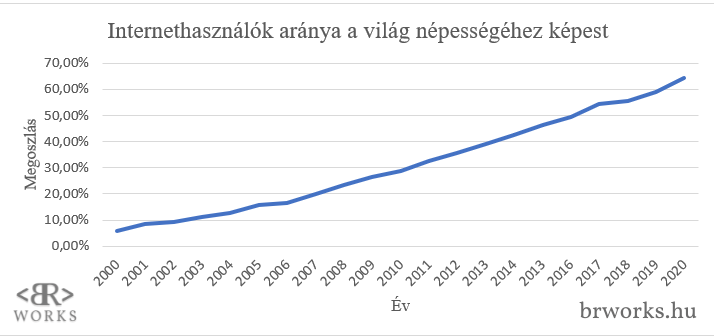 Internet használók aránya